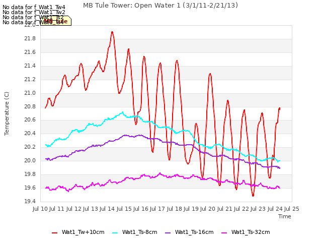 plot of MB Tule Tower: Open Water 1 (3/1/11-2/21/13)