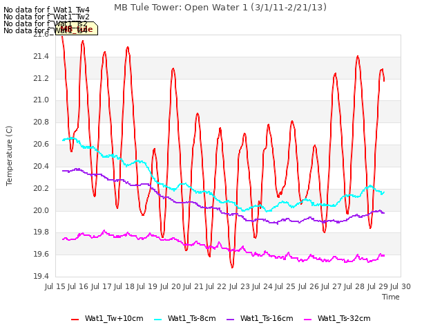 plot of MB Tule Tower: Open Water 1 (3/1/11-2/21/13)