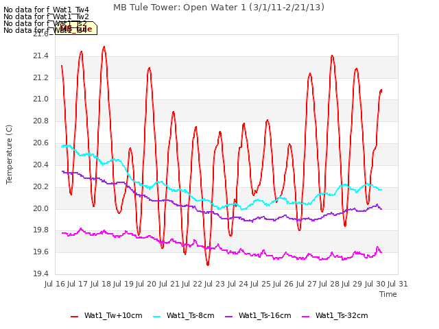 plot of MB Tule Tower: Open Water 1 (3/1/11-2/21/13)