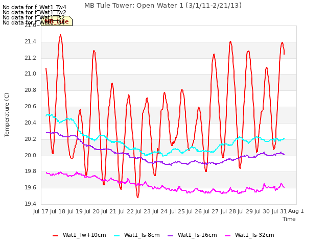 plot of MB Tule Tower: Open Water 1 (3/1/11-2/21/13)