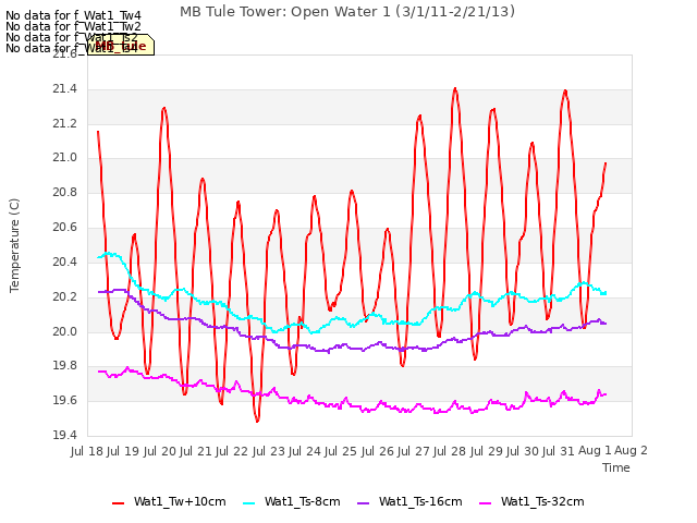 plot of MB Tule Tower: Open Water 1 (3/1/11-2/21/13)