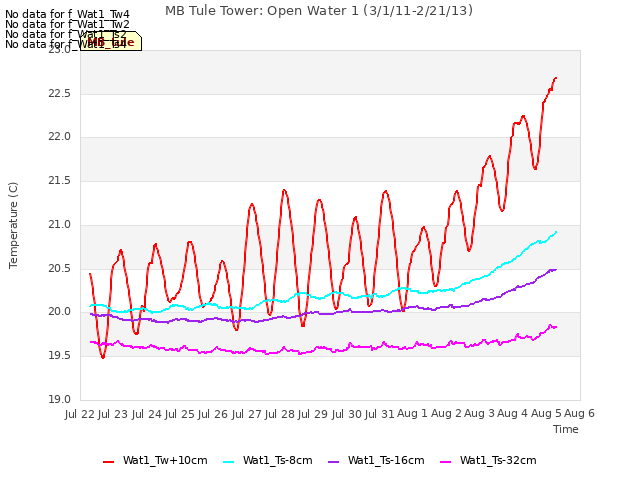 plot of MB Tule Tower: Open Water 1 (3/1/11-2/21/13)