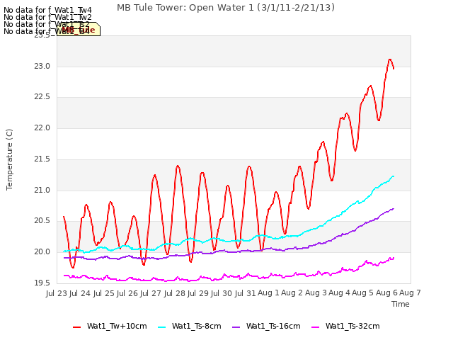 plot of MB Tule Tower: Open Water 1 (3/1/11-2/21/13)