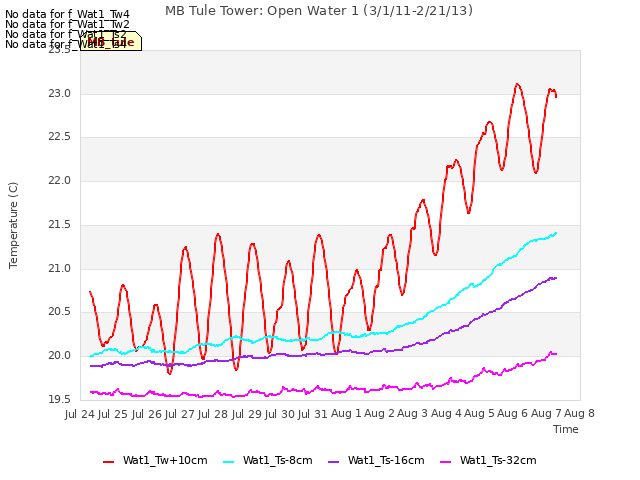 plot of MB Tule Tower: Open Water 1 (3/1/11-2/21/13)