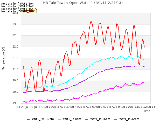 plot of MB Tule Tower: Open Water 1 (3/1/11-2/21/13)