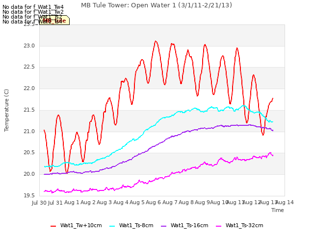 plot of MB Tule Tower: Open Water 1 (3/1/11-2/21/13)