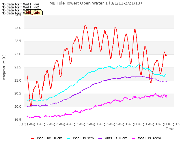 plot of MB Tule Tower: Open Water 1 (3/1/11-2/21/13)