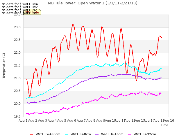 plot of MB Tule Tower: Open Water 1 (3/1/11-2/21/13)