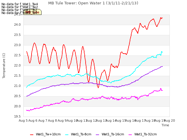 plot of MB Tule Tower: Open Water 1 (3/1/11-2/21/13)