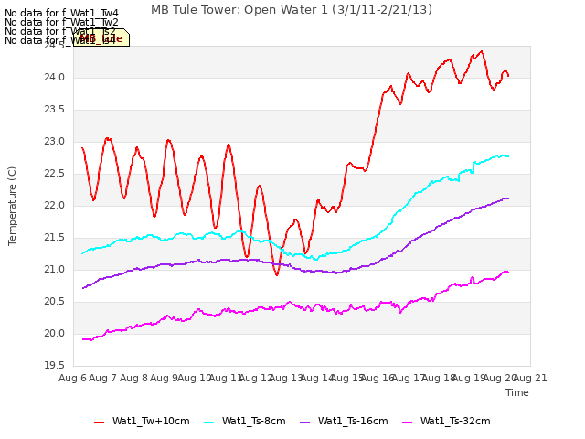 plot of MB Tule Tower: Open Water 1 (3/1/11-2/21/13)