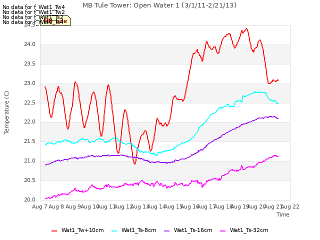 plot of MB Tule Tower: Open Water 1 (3/1/11-2/21/13)