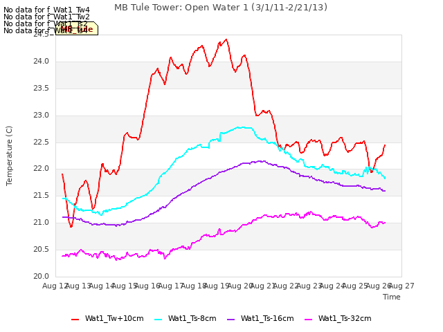 plot of MB Tule Tower: Open Water 1 (3/1/11-2/21/13)