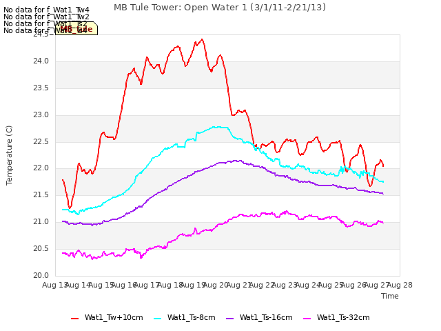 plot of MB Tule Tower: Open Water 1 (3/1/11-2/21/13)