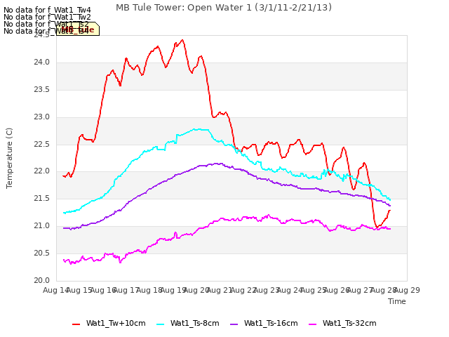 plot of MB Tule Tower: Open Water 1 (3/1/11-2/21/13)