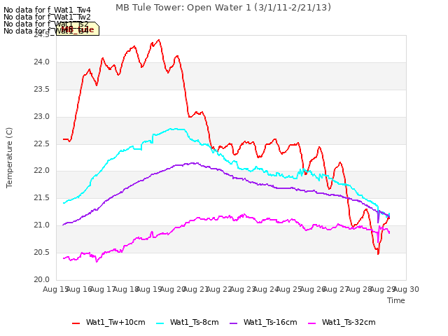 plot of MB Tule Tower: Open Water 1 (3/1/11-2/21/13)