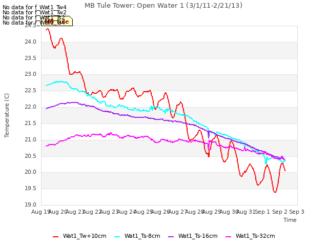 plot of MB Tule Tower: Open Water 1 (3/1/11-2/21/13)