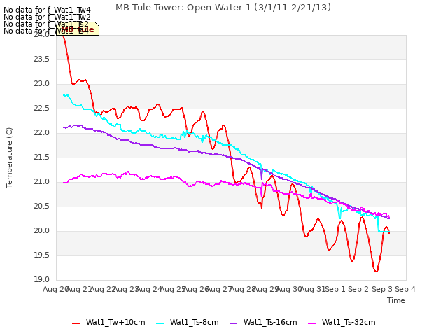 plot of MB Tule Tower: Open Water 1 (3/1/11-2/21/13)