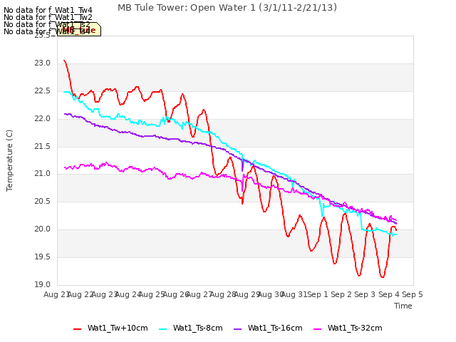 plot of MB Tule Tower: Open Water 1 (3/1/11-2/21/13)