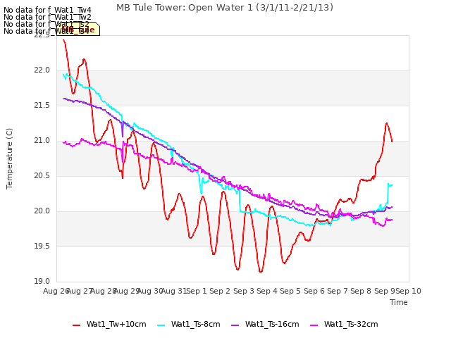 plot of MB Tule Tower: Open Water 1 (3/1/11-2/21/13)