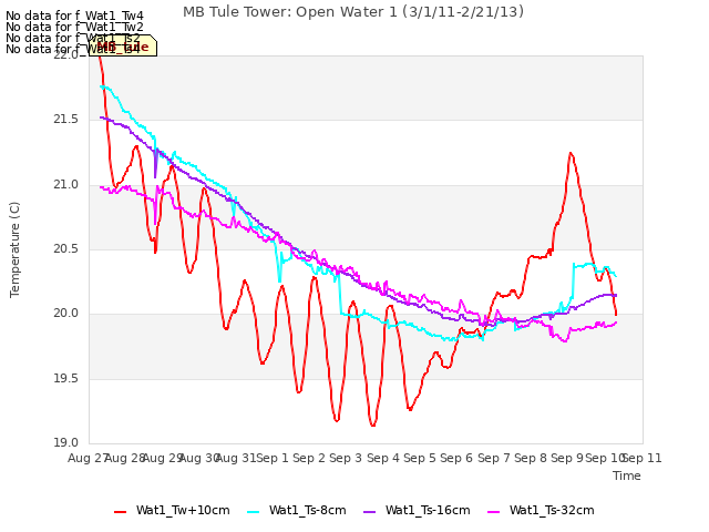 plot of MB Tule Tower: Open Water 1 (3/1/11-2/21/13)