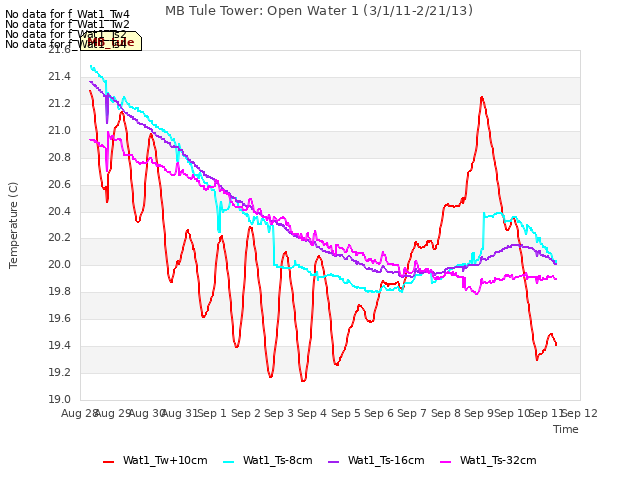 plot of MB Tule Tower: Open Water 1 (3/1/11-2/21/13)