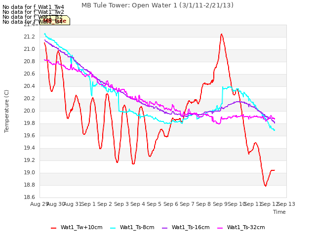 plot of MB Tule Tower: Open Water 1 (3/1/11-2/21/13)