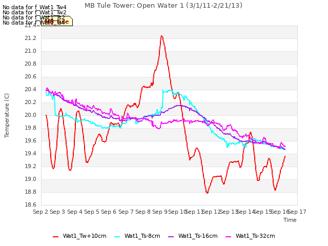 plot of MB Tule Tower: Open Water 1 (3/1/11-2/21/13)