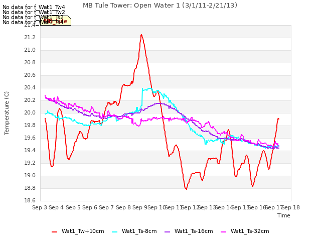 plot of MB Tule Tower: Open Water 1 (3/1/11-2/21/13)