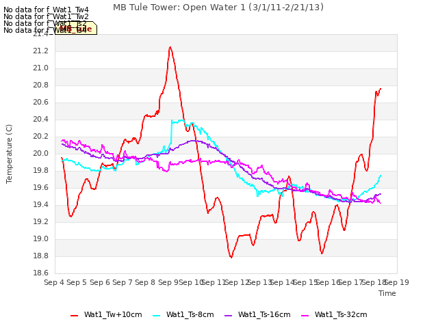 plot of MB Tule Tower: Open Water 1 (3/1/11-2/21/13)