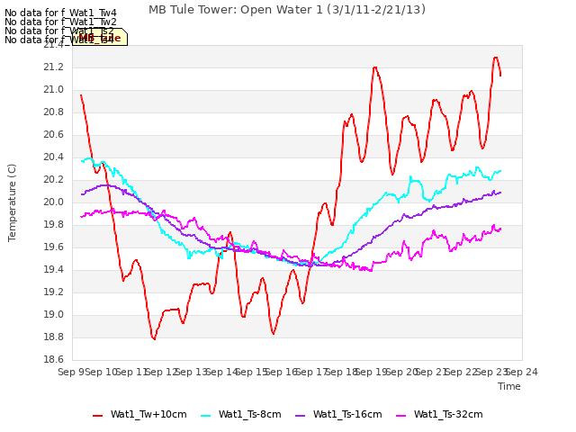 plot of MB Tule Tower: Open Water 1 (3/1/11-2/21/13)