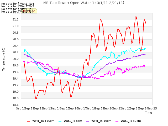 plot of MB Tule Tower: Open Water 1 (3/1/11-2/21/13)