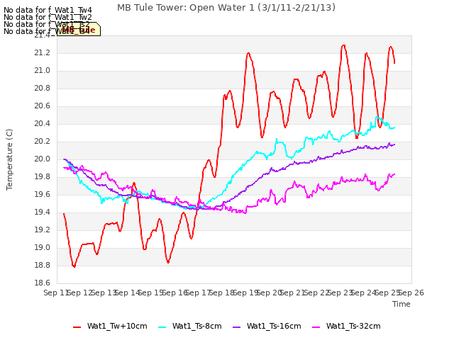 plot of MB Tule Tower: Open Water 1 (3/1/11-2/21/13)