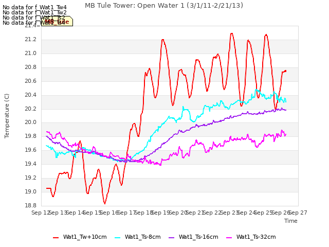 plot of MB Tule Tower: Open Water 1 (3/1/11-2/21/13)