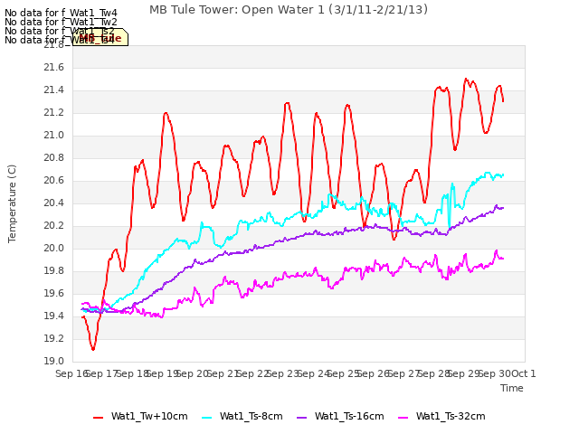 plot of MB Tule Tower: Open Water 1 (3/1/11-2/21/13)