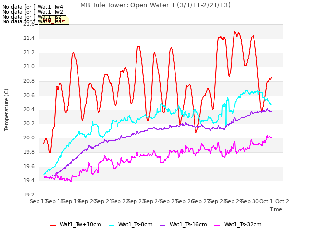 plot of MB Tule Tower: Open Water 1 (3/1/11-2/21/13)