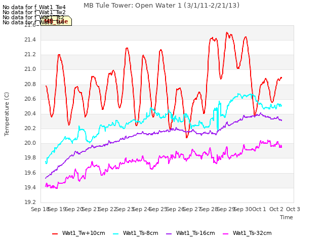 plot of MB Tule Tower: Open Water 1 (3/1/11-2/21/13)