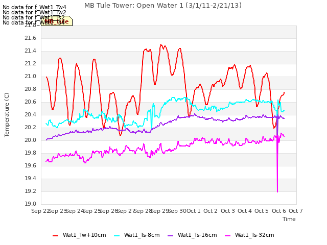 plot of MB Tule Tower: Open Water 1 (3/1/11-2/21/13)