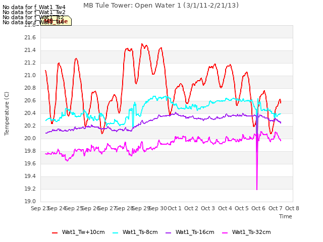 plot of MB Tule Tower: Open Water 1 (3/1/11-2/21/13)