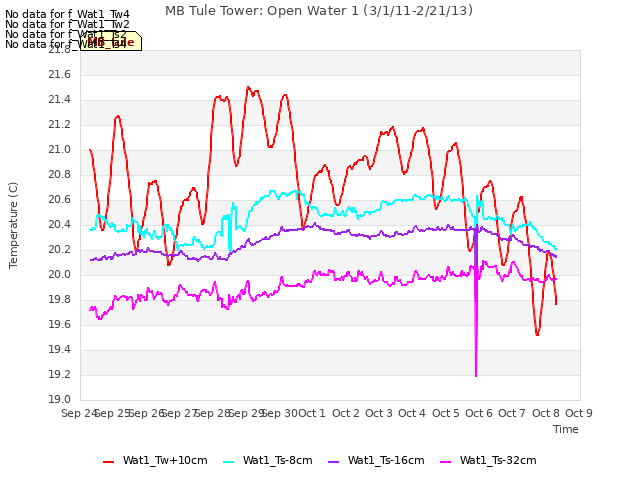 plot of MB Tule Tower: Open Water 1 (3/1/11-2/21/13)