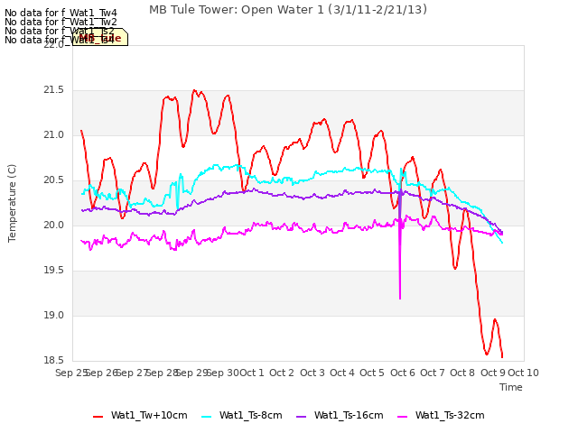 plot of MB Tule Tower: Open Water 1 (3/1/11-2/21/13)