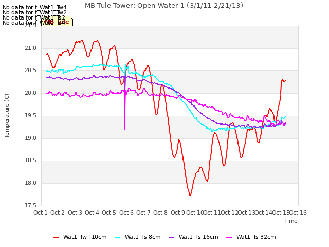 plot of MB Tule Tower: Open Water 1 (3/1/11-2/21/13)