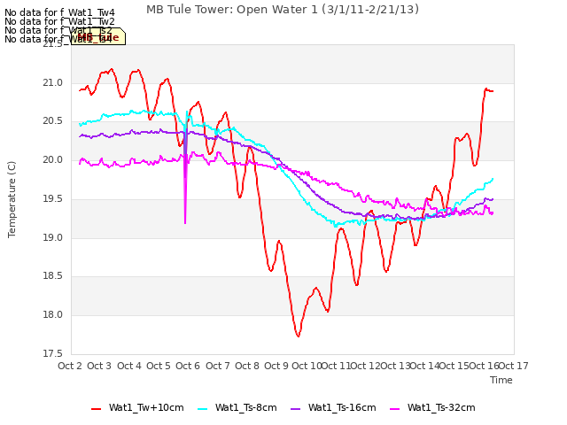 plot of MB Tule Tower: Open Water 1 (3/1/11-2/21/13)