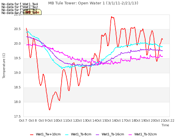 plot of MB Tule Tower: Open Water 1 (3/1/11-2/21/13)