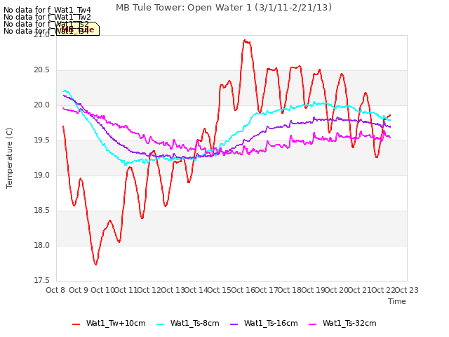 plot of MB Tule Tower: Open Water 1 (3/1/11-2/21/13)