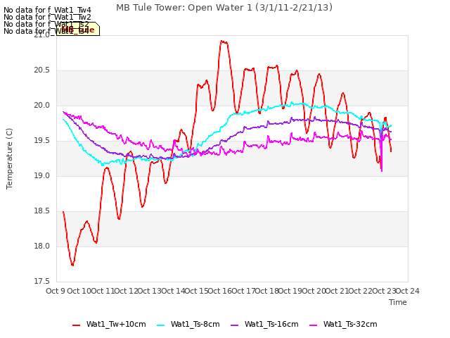 plot of MB Tule Tower: Open Water 1 (3/1/11-2/21/13)