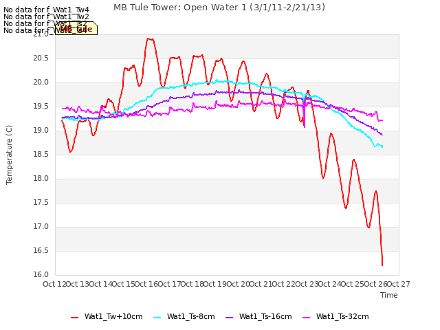 plot of MB Tule Tower: Open Water 1 (3/1/11-2/21/13)