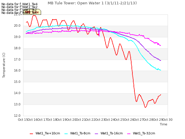 plot of MB Tule Tower: Open Water 1 (3/1/11-2/21/13)