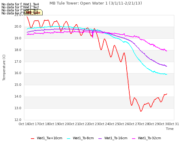 plot of MB Tule Tower: Open Water 1 (3/1/11-2/21/13)