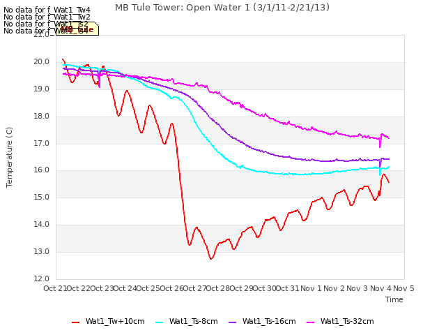 plot of MB Tule Tower: Open Water 1 (3/1/11-2/21/13)