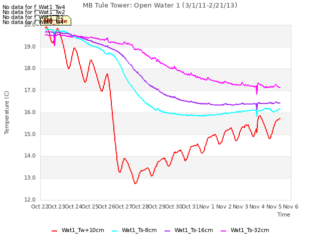 plot of MB Tule Tower: Open Water 1 (3/1/11-2/21/13)